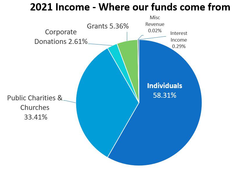 2021 Income Pie Chart