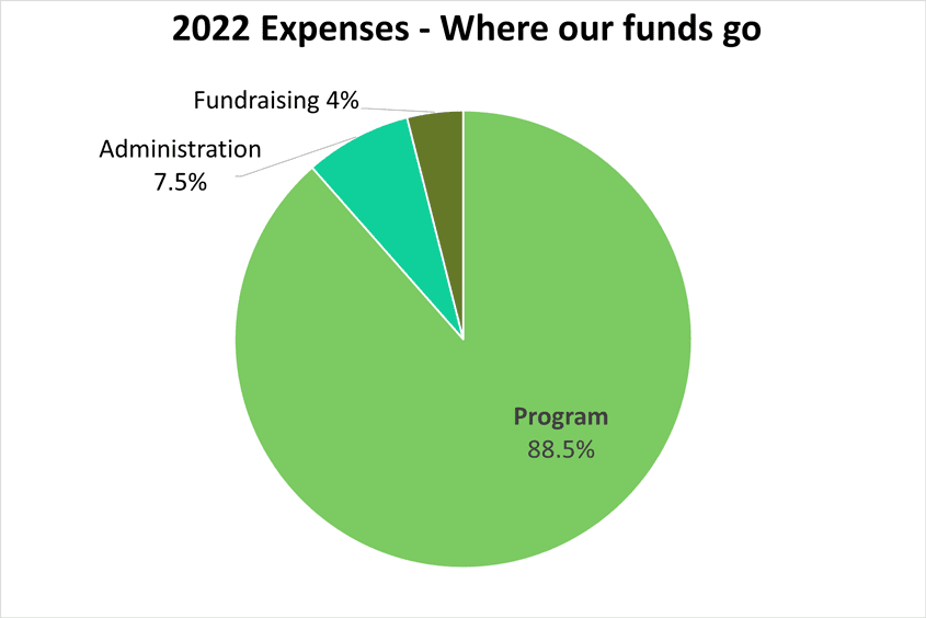 2022 Expenses Chart